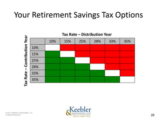 Your Retirement Savings Tax Options

                                                                Tax Rate – Distribution Year
                     Tax Rate – Contribution Year


                                                          10%    15%     25%      28%     33%   35%
                                                    10%
                                                    15%
                                                    25%
                                                    28%
                                                    33%
                                                    35%




© 2011 Keebler & Associates, LLP
Al Rights Reserved.                                                                                   28
 