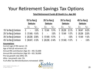 Your Retirement Savings Tax Options
                                                Total Retirement Funds @ Death (i.e. Age 84)

                                     15% Tax Rate @           25% Tax Rate @           35% Tax Rate @           45% Tax Rate @
                                        Distribution             Distribution             Distribution             Distribution
                                       $           %            $           %            $           %            $           %
15% Tax Rate @ Contribution        $        -       0.00%   $ 131,649 10.74%         $ 263,298 22.13%         $ 394,947 34.25%
25% Tax Rate @ Contribution        $ (131,649) -10.43%      $        -       0.00%   $ 131,649 11.07%         $ 263,298 22.83%
35% Tax Rate @ Contribution        $ (263,298) -20.86%      $ (131,649) -10.74%      $        -       0.00%   $ 131,649 11.42%
45% Tax Rate @ Contribution        $ (394,947) -31.29%      $ (263,298) -21.48%      $ (131,649) -11.07%      $        -       0.00%
Assumptions
Current age of IRA owner: 35
Age of IRA @ retirement: 65
Annual IRA contribution (Age 35 – 49): $5,000
Annual IRA contribution (Age 50 – 65): $6,000
Pre-tax growth rate (IRA): 6%
After- tax growth rate: 5%
% of after-tax IRA distributions reinvested: 100%

© 2011 Keebler & Associates, LLP
Al Rights Reserved.                                                                                                               29
 