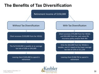 The Benefits of Tax Diversification
                                           Retirement Income of $150,000



                 Without Tax Diversification                          With Tax Diversification


                                                                 Client accesses $75,000 from her 401(k)
            Client accesses $150,000 from her 401(k)               and $65,000 from her cash value life
                                                                     insurance policy and/or Roth IRA


                                                                    Only the $65,000 from her 401(k) is
            The full $150,000 is taxable at an average
                                                                taxable, and it’s taxed at the lower average
                    tax rate of 30% or $45,000
                                                                         tax rate of 15% or $11,250


                Leaving client $105,000 to spend in                Leaving client $138,750 to spend in
                             retirement                                         retirement




© 2011 Keebler & Associates, LLP
Al Rights Reserved.                                                                                            30
 