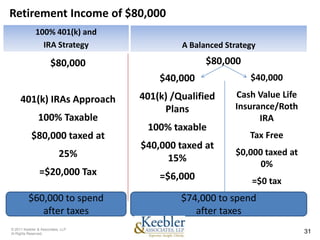 Retirement Income of $80,000
              100% 401(k) and
                IRA Strategy                A Balanced Strategy

                      $80,000                     $80,000
                                       $40,000               $40,000
                                   401(k) /Qualified     Cash Value Life
     401(k) IRAs Approach
                                        Plans            Insurance/Roth
               100% Taxable                                    IRA
                                    100% taxable
           $80,000 taxed at                                  Tax Free
                                   $40,000 taxed at
                           25%                           $0,000 taxed at
                                         15%
                                                               0%
                =$20,000 Tax           =$6,000                =$0 tax
          $60,000 to spend                  $74,000 to spend
             after taxes                       after taxes
© 2011 Keebler & Associates, LLP
Al Rights Reserved.                                                        31
 