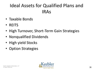 Ideal Assets for Qualified Plans and
                             IRAs
    •      Taxable Bonds
    •      REITS
    •      High Turnover, Short-Term Gain Strategies
    •      Nonqualified Dividends
    •      High yield Stocks
    •      Option Strategies



© 2011 Keebler & Associates, LLP
Al Rights Reserved.                                    36
 