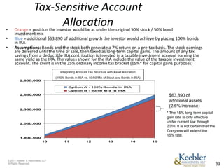 Tax-Sensitive Account
•
                              Allocation
         Orange = position the investor would be at under the original 50% stock / 50% bond
         investment mix
•        Blue = additional $63,890 of additional growth the investor would achieve by placing 100% bonds
         in IRA
•        Assumptions: Bonds and the stock both generate a 7% return on a pre-tax basis. The stock earnings
         are deferred until the time of sale, then taxed as long-term capital gains. The amount of any tax
         savings from a deductible IRA contribution is invested in a taxable investment account earning the
         same yield as the IRA. The values shown for the IRA include the value of the taxable investment
         account. The client is in the 25% ordinary income tax bracket (15%* for capital gains purposes)
                                          Integrating Account Tax Structure with Asset Allocation
                                       (100% Bonds in IRA vs. 50/50 Mix of Stock and Bonds in IRA)
              2,800,000

                                               Option A - 100% Bonds in IRA
                                               Option B - 50/50 Mix in IRA
              2,550,000                                                                                    $63,890 of
                                                                                                           additional assets
                                                                                                           (2.6% increase)
              2,300,000
                                                                                                          * The 15% long-term capital
                                                                                                          gain rate is only effective
              2,050,000
                                                                                                          under current law through
                                                                                                          2010. It is not certain that the
                                                                                                          Congress will extend the
                                                                                                          15% rate.
              1,800,000
                                10          11              12              13               14      15




    © 2011 Keebler & Associates, LLP
    Al Rights Reserved.                                                                                                                      39
 