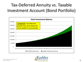 Tax-Deferred Annuity vs. Taxable
          Investment Account (Bond Portfolio)
                                                       Total Investment Balance
                $350,000
                                   COMMENT: Tax-deferred
                $300,000
                                   growth over time allows for
                $250,000
                                   more wealth to accumulate.

                $200,000


                $150,000


                $100,000


                 $50,000


                      $-
                           30 31 32 33 34 35 36 37 38 39 40 41 42 43 44 45 46 47 48 49 50 51 52 53 54 55 56 57 58 59 60 61 62 63 64 65

                                                Tax-Deferred Annuity         Taxable Investment Account




© 2011 Keebler & Associates, LLP
Al Rights Reserved.                                                                                                                      4
 