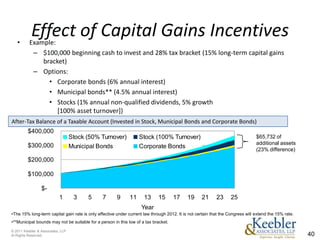 •
           Effect of Capital Gains Incentives
          Example:
           – $100,000 beginning cash to invest and 28% tax bracket (15% long-term capital gains
              bracket)
           – Options:
                • Corporate bonds (6% annual interest)
                • Municipal bonds** (4.5% annual interest)
                • Stocks (1% annual non-qualified dividends, 5% growth
                   [100% asset turnover])
After-Tax Balance of a Taxable Account (Invested in Stock, Municipal Bonds and Corporate Bonds)
         $400,000
                                   Stock (50% Turnover)            Stock (100% Turnover)                                        $65,732 of
         $300,000                                                                                                               additional assets
                                   Municipal Bonds                 Corporate Bonds                                              (23% difference)
         $200,000

         $100,000

                 $-
                            1       3    5     7       9      11     13      15      17     19     21      23      25
                                                                    Year
•The 15% long-term capital gain rate is only effective under current law through 2012. It is not certain that the Congress will extend the 15% rate.
•**Municipal bounds may not be suitable for a person in this low of a tax bracket.

© 2011 Keebler & Associates, LLP
Al Rights Reserved.                                                                                                                                    40
 