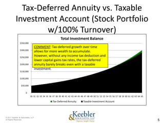 Tax-Deferred Annuity vs. Taxable
           Investment Account (Stock Portfolio
                   w/100% Turnover)
                                                       Total Investment Balance
                $350,000
                                   COMMENT: Tax-deferred growth over time
                $300,000
                                   allows for more wealth to accumulate.
                $250,000
                                   However, without any income tax deduction and
                                   lower capital gains tax rates, the tax-deferred
                $200,000           annuity barely breaks even with a taxable
                                   investment.
                $150,000


                $100,000


                 $50,000


                      $-
                           30 31 32 33 34 35 36 37 38 39 40 41 42 43 44 45 46 47 48 49 50 51 52 53 54 55 56 57 58 59 60 61 62 63 64 65

                                                Tax-Deferred Annuity         Taxable Investment Account




© 2011 Keebler & Associates, LLP
Al Rights Reserved.                                                                                                                      5
 