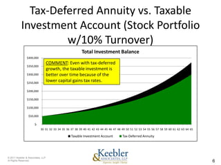 Tax-Deferred Annuity vs. Taxable
           Investment Account (Stock Portfolio
                    w/10% Turnover)
                                                       Total Investment Balance
                $400,000
                                   COMMENT: Even with tax-deferred
                $350,000
                                   growth, the taxable investment is
                $300,000           better over time because of the
                $250,000
                                   lower capital gains tax rates.

                $200,000

                $150,000

                $100,000

                 $50,000

                      $-
                           30 31 32 33 34 35 36 37 38 39 40 41 42 43 44 45 46 47 48 49 50 51 52 53 54 55 56 57 58 59 60 61 62 63 64 65

                                                Taxable Investment Account          Tax-Deferred Annuity




© 2011 Keebler & Associates, LLP
Al Rights Reserved.                                                                                                                      6
 