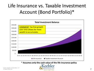 Life Insurance vs. Taxable Investment
                Account (Bond Portfolio)*
                                                       Total Investment Balance
                $450,000

                $400,000
                                   COMMENT: Tax-free growth
                                   over time allows for more
                $350,000
                                   wealth to accumulate.
                $300,000

                $250,000

                $200,000

                $150,000

                $100,000

                 $50,000

                      $-
                           30 31 32 33 34 35 36 37 38 39 40 41 42 43 44 45 46 47 48 49 50 51 52 53 54 55 56 57 58 59 60 61 62 63 64 65

                                                    Life Insurance       Taxable Investment Account

                                    * Assumes only the cash value of the life insurance policy

© 2011 Keebler & Associates, LLP
Al Rights Reserved.                                                                                                                      7
 
