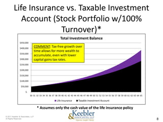 Life Insurance vs. Taxable Investment
            Account (Stock Portfolio w/100%
                      Turnover)*
                                                       Total Investment Balance
                $450,000

                $400,000
                                   COMMENT: Tax-free growth over
                                   time allows for more wealth to
                $350,000
                                   accumulate, even with lower
                $300,000           capital gains tax rates.
                $250,000

                $200,000

                $150,000

                $100,000

                 $50,000

                      $-
                           30 31 32 33 34 35 36 37 38 39 40 41 42 43 44 45 46 47 48 49 50 51 52 53 54 55 56 57 58 59 60 61 62 63 64 65

                                                    Life Insurance       Taxable Investment Account

                                    * Assumes only the cash value of the life insurance policy

© 2011 Keebler & Associates, LLP
Al Rights Reserved.                                                                                                                      8
 