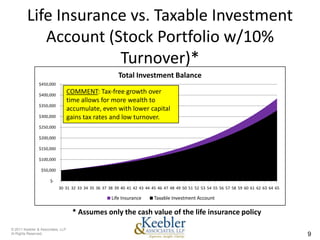 Life Insurance vs. Taxable Investment
            Account (Stock Portfolio w/10%
                      Turnover)*
                                                       Total Investment Balance
                $450,000

                $400,000
                                   COMMENT: Tax-free growth over
                                   time allows for more wealth to
                $350,000
                                   accumulate, even with lower capital
                $300,000           gains tax rates and low turnover.
                $250,000

                $200,000

                $150,000

                $100,000

                 $50,000

                      $-
                           30 31 32 33 34 35 36 37 38 39 40 41 42 43 44 45 46 47 48 49 50 51 52 53 54 55 56 57 58 59 60 61 62 63 64 65

                                                    Life Insurance       Taxable Investment Account

                                    * Assumes only the cash value of the life insurance policy

© 2011 Keebler & Associates, LLP
Al Rights Reserved.                                                                                                                      9
 
