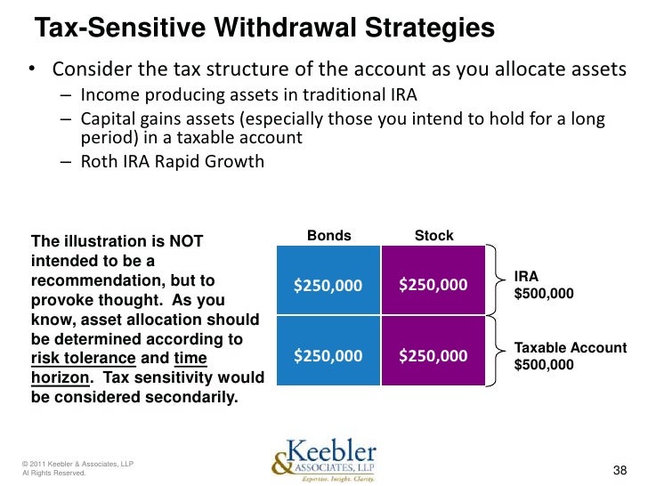 Options strategies in ira