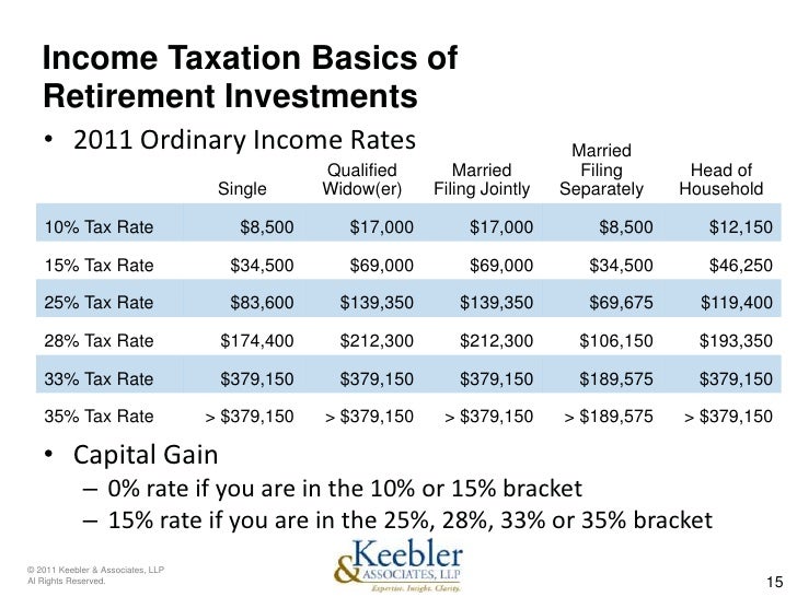 Tax efficient trading strategies
