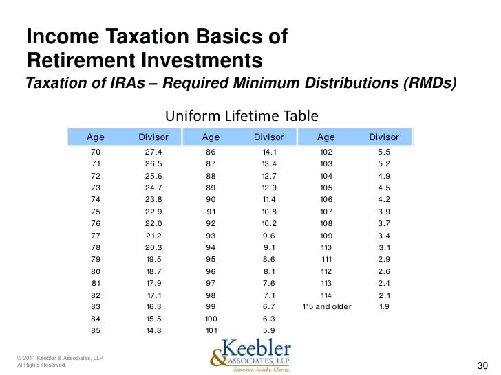 TaxEfficient Investing Retirement Distribution