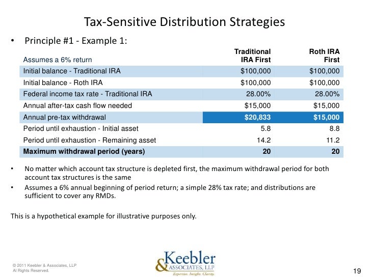 Tax efficient trading strategies