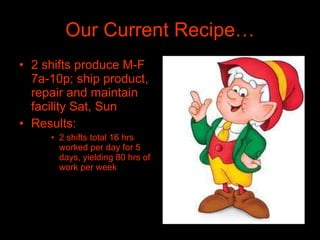 Our Current Recipe… 2 shifts produce M-F 7a-10p; ship product, repair and maintain facility Sat, Sun Results: 2 shifts total 16 hrs worked per day for 5 days, yielding 80 hrs of work per week 