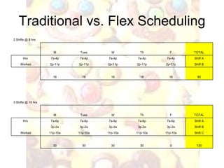 Traditional vs. Flex Scheduling 120 0 30 30 30 30 Shift C 11p-10a 11p-10a 11p-10a 11p-10a 11p-10a Worked Shift B 3p-2a 3p-2a 3p-2a 3p-2a 3p-2a   Shift A 7a-6p 7a-6p 7a-6p 7a-6p 7a-6p Hrs  TOTAL F Th W Tues M 3 Shifts @ 10 hrs 80 16 16 16 16 16 Shift B 2p-11p 2p-11p 2p-11p 2p-11p 2p-11p Worked Shift A 7a-4p 7a-4p 7a-4p 7a-4p 7a-4p Hrs  TOTAL F Th W Tues M 2 Shifts @ 8 hrs 