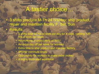 A tastier choice… 3 shifts produce M-Th 24 hrs/day; ship product, repair and maintain facility F, Sat, Sun Results: 3 shifts total 30 hrs of work per day for 4 days, yielding 120 hrs of work per week An increase in productivity of 50%! An extra day off per week for workers Extra time to ship product and maintain factory Shorter commute times Opportunity for workers to make more money A highly-motivated workforce 