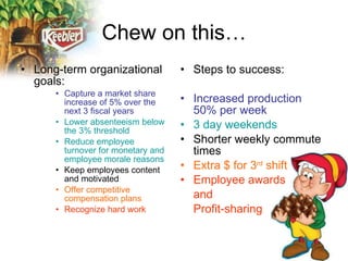 Chew on this… Long-term organizational goals: Capture a market share increase of 5% over the next 3 fiscal years Lower absenteeism below the 3% threshold Reduce employee turnover for monetary and employee morale reasons Keep employees content and motivated Offer competitive compensation plans Recognize hard work   Steps to success: Increased production 50% per week 3 day weekends Shorter weekly commute times Extra $ for 3 rd  shift Employee awards and  Profit-sharing 