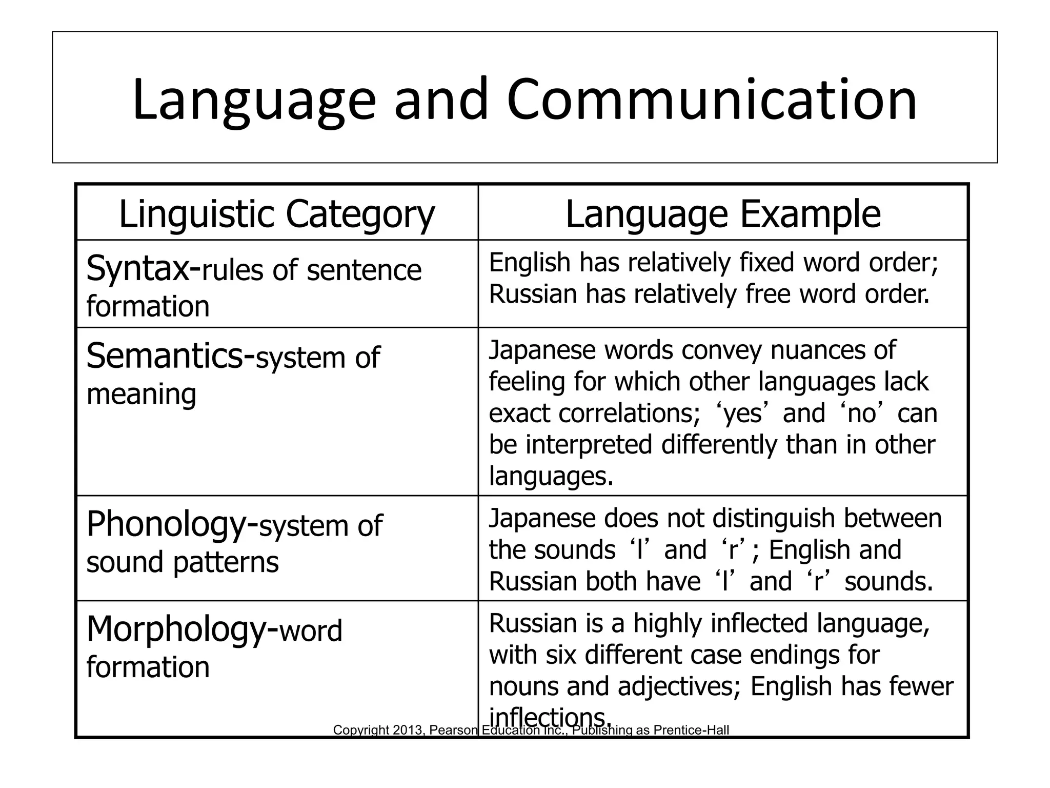 Language and Communication
Linguistic Category Language Example
Syntax-rules of sentence
formation
English has relatively fixed word order;
Russian has relatively free word order.
Semantics-system of
meaning
Japanese words convey nuances of
feeling for which other languages lack
exact correlations; ‘yes’ and ‘no’ can
be interpreted differently than in other
languages.
Phonology-system of
sound patterns
Japanese does not distinguish between
the sounds ‘l’ and ‘r’; English and
Russian both have ‘l’ and ‘r’ sounds.
Morphology-word
formation
Russian is a highly inflected language,
with six different case endings for
nouns and adjectives; English has fewer
inflections.
Copyright 2013, Pearson Education Inc., Publishing as Prentice-Hall
 