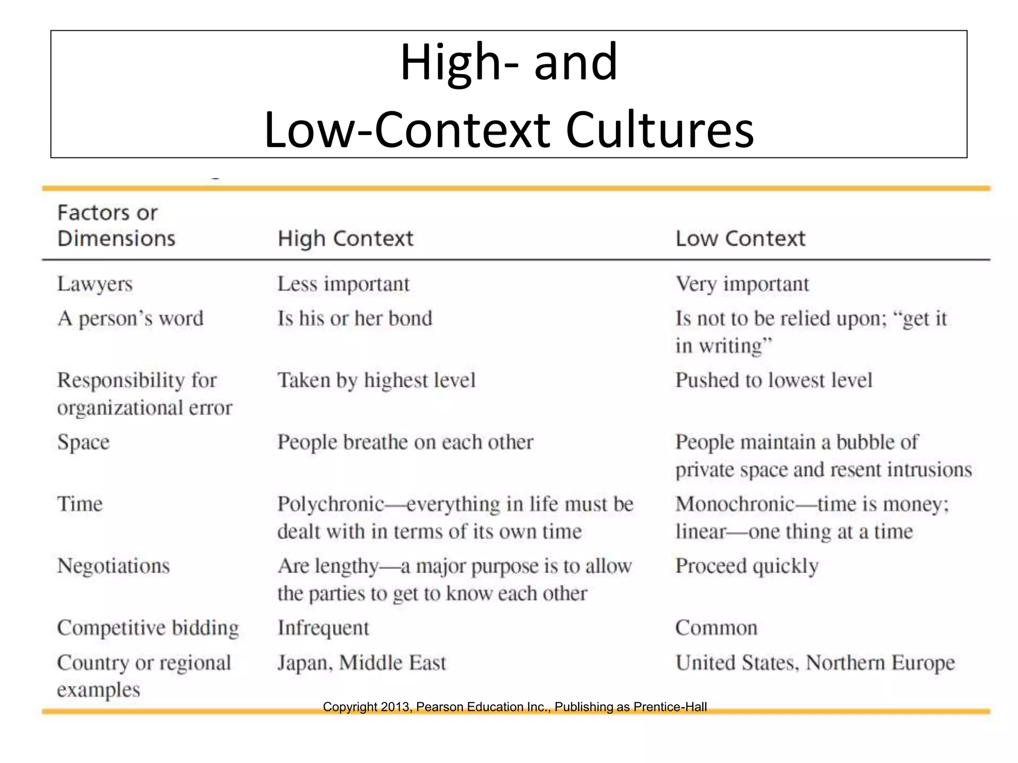 High- and
Low-Context Cultures
Copyright 2013, Pearson Education Inc., Publishing as Prentice-Hall
 