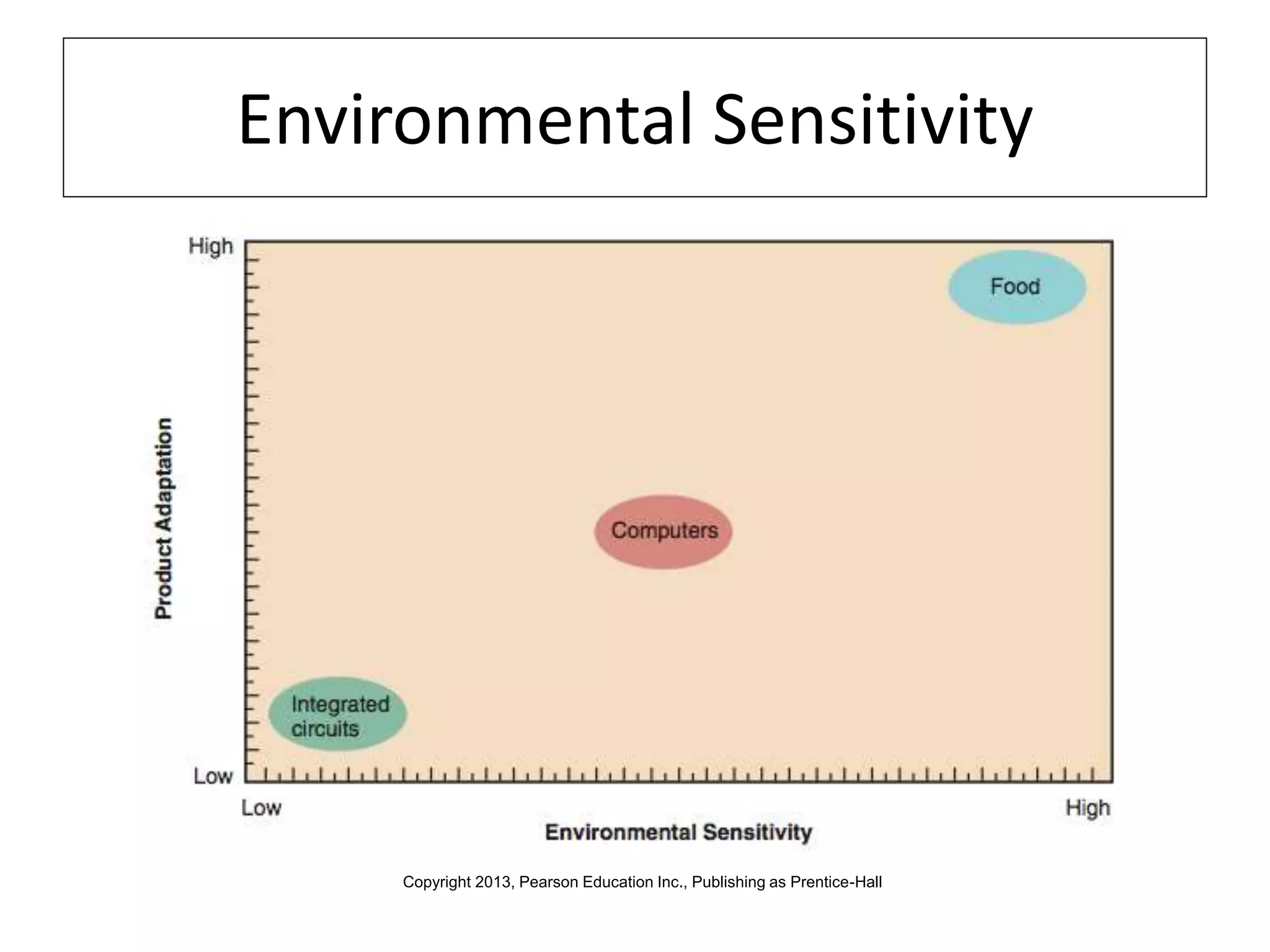 Environmental Sensitivity
Copyright 2013, Pearson Education Inc., Publishing as Prentice-Hall
 