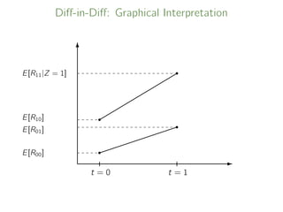 Diﬀ-in-Diﬀ: Graphical Interpretation
-
6











r
r
r
r
t = 0 t = 1
E[R00]
E[R10]
E[R01]
E[R11|Z = 1]
 