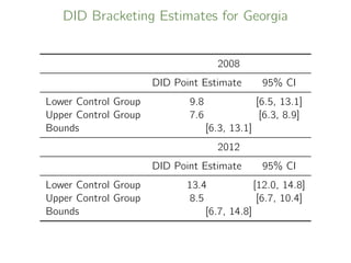 DID Bracketing Estimates for Georgia
2008
DID Point Estimate 95% CI
Lower Control Group 9.8 [6.5, 13.1]
Upper Control Group 7.6 [6.3, 8.9]
Bounds [6.3, 13.1]
2012
DID Point Estimate 95% CI
Lower Control Group 13.4 [12.0, 14.8]
Upper Control Group 8.5 [6.7, 10.4]
Bounds [6.7, 14.8]
 