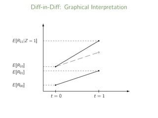 Diﬀ-in-Diﬀ: Graphical Interpretation
-
6











r
r
r
r
t = 0 t = 1
E[R00]
E[R10]
E[R01]
E[R11|Z = 1]





 b
 