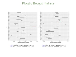 Placebo Bounds: Indiana
VA
OH
WA
SD
ID
MO
AR
MD
CT
CO
SC
IL
KS
NE
KY
NJ
DE
IN
RI
NH
WY
VT
NC
TN
MS
MA
NY
AL
TX
IA
NV
CA
FL
OK
NM
MI
−0.02 0.00 0.02 0.04 0.06
Placebo Bracket Estimates
State
(a) 2008 As Outcome Year
IL
MS
CA
TX
WA
CT
SC
SD
WY
KY
DE
NY
VT
TN
NE
KS
RI
OH
VA
ID
CO
OK
IA
NJ
IN
AL
MD
AR
NM
NC
MA
MO
MI
NH
NV
FL
−0.05 0.00 0.05 0.10
Placebo Bracket Estimates
State
(b) 2012 As Outcome Year
 