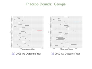 Placebo Bounds: Georgia
MA
SD
NE
WY
AL
VA
CT
FL
MD
TX
CA
NJ
MO
NH
OH
NC
NV
CO
IA
GA
MS
MI
TN
DE
OK
RI
NY
WA
IL
ID
NM
SC
AR
KY
VT
KS
0.00 0.05 0.10
Placebo Bracket Estimates
State
(a) 2008 As Outcome Year
MO
RI
SD
NC
NJ
NM
IA
MI
ID
CT
TN
NY
IL
KY
AR
KS
NV
NH
MS
CO
DE
SC
TX
OH
MD
VA
WY
FL
WA
GA
NE
CA
OK
VT
AL
MA
−0.05 0.00 0.05 0.10
Placebo Bracket Estimates
State
(b) 2012 As Outcome Year
 