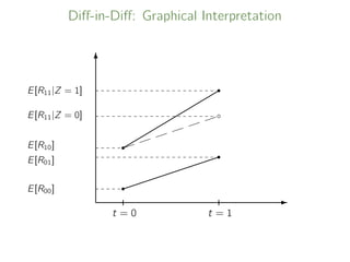 Diﬀ-in-Diﬀ: Graphical Interpretation
-
6











r
r
r
r
t = 0 t = 1
E[R00]
E[R10]
E[R01]
E[R11|Z = 1]





 bE[R11|Z = 0]
 
