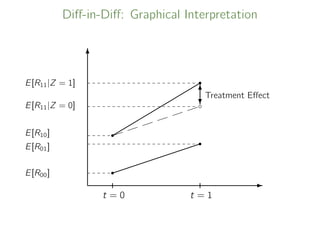 Diﬀ-in-Diﬀ: Graphical Interpretation
-
6











r
r
r
r
t = 0 t = 1
E[R00]
E[R10]
E[R01]
E[R11|Z = 1]





 bE[R11|Z = 0]
6
?
Treatment Eﬀect
 