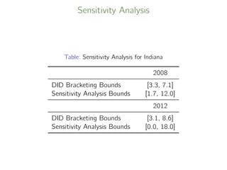 Sensitivity Analysis
Table: Sensitivity Analysis for Indiana
2008
DID Bracketing Bounds [3.3, 7.1]
Sensitivity Analysis Bounds [1.7, 12.0]
2012
DID Bracketing Bounds [3.1, 8.6]
Sensitivity Analysis Bounds [0.0, 18.0]
 