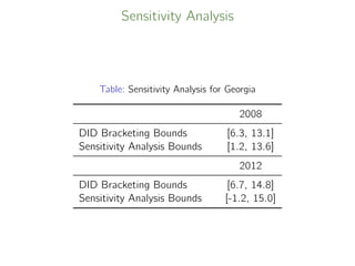 Sensitivity Analysis
Table: Sensitivity Analysis for Georgia
2008
DID Bracketing Bounds [6.3, 13.1]
Sensitivity Analysis Bounds [1.2, 13.6]
2012
DID Bracketing Bounds [6.7, 14.8]
Sensitivity Analysis Bounds [-1.2, 15.0]
 