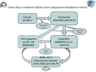 Смартфон
ANDROID 4.4.2+
USB OTG
Сенсор
CO MQ-7
JAVA додаток
на ПК з ОС
WINDOWS
Аналоговий
сигнал
Цифровий
сигнал
Контролер
ARDUINO UNO REV3
Сигнал
GPS
Файл .txt із
структурною схемою
DATE:TIME:LAT:LNG:PP
M
Цифровий
сигнал
Схема збору та первинної обробки даних забруднення атмосферного повітря
41
 