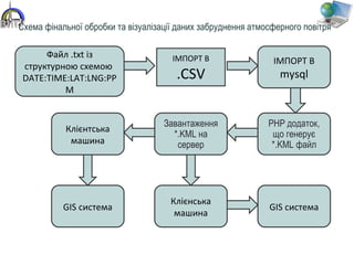 Файл .txt із
структурною схемою
DATE:TIME:LAT:LNG:PP
M
ІМПОРТ В
.CSV
ІМПОРТ В
mysql
PHP додаток, 
що генерує 
*.KML файл
Завантаження 
*.KML на 
сервер
Клієнтська
машина
Клієнська
машина
GIS системаGIS система
Схема фінальної обробки та візуалізації даних забруднення атмосферного повітря
44
 