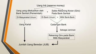 Uang Inti (reserve money)
Uang yang dikeluarkan oleh
Bank Sentral (Pemerintah)
Saldo Rekening Koran (Giro)
Pada Bank Sentral
Di Masyarakat Umum Di Bank Umum Milik Bank-Bank
Uang Kartal
+
Cadangan Bank
Sebagai Jaminan
Rekening Giro pada Bank
Milik Masyarakat
Jumlah Uang Beredar (JUB)
+
 