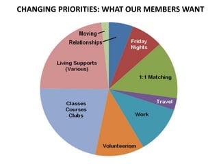 CHANGING PRIORITIES: WHAT OUR MEMBERS WANT

 