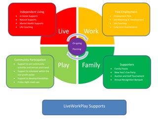 Independent Living





In-Home Supports
Natural Supports
Mental Health Supports
Life Coaching

Paid Employment

Live

Work






Employment Plan
Job Matching & Development
Job Coaching
Long term maintenance

On-going
Planning

Community Participation





Support to join community
activities and venues and travel
Support to volunteer within the
non-profit sector
Support to develop friendships
Friday night meet-ups

Play

Family

LiveWorkPlay Supports

Supporters





Family Feasts
New Year’s Eve Party
Auction and Golf Tournament
Annual Recognition Banquet

 