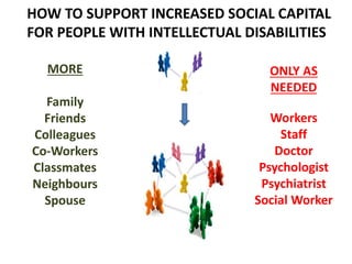 HOW TO SUPPORT INCREASED SOCIAL CAPITAL
FOR PEOPLE WITH INTELLECTUAL DISABILITIES
MORE

Family
Friends
Colleagues
Co-Workers
Classmates
Neighbours
Spouse

ONLY AS
NEEDED
Workers
Staff
Doctor
Psychologist
Psychiatrist
Social Worker

 