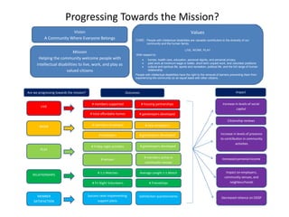 Progressing Towards the Mission?
Vision
A Community Where Everyone Belongs

Values
CORE: People with intellectual disabilities are valuable contributors to the diversity of our
community and the human family.
LIVE, WORK, PLAY

Mission
Helping the community welcome people with
intellectual disabilities to live, work, and play as
valued citizens

With respect to:




homes, health care, education, personal dignity, and personal privacy
paid work at minimum wage or better, short-term unpaid work, and volunteer positions
cultural and spiritual life, sports and recreation, political life, and the full range of human
relationship

People with intellectual disabilities have the right to the removal of barriers preventing them from
experiencing the community on an equal basis with other citizens.

Are we progressing towards the mission?

Impact

Outcomes

Increase in levels of social
capital

# members supported

# housing partnerships

# total affordable homes

# gatekeepers developed

# members employed

# new employers

# employers

# gatekeepers developed

# Friday night activities

# gatekeepers developed

# venues

# members active in
community venues

Increased personal income

# 1:1 Matches

Average Length 1:1 Match

# Fri Night Volunteers

LIVE

# Friendships

Impact on employers,
community venues, and
neighbourhoods

Success rates implementing
support plans

Satisfaction questionnaires

Decreased reliance on ODSP

Citizenship reviews
WORK

PLAY

RELATIONSHIPS

MEMBER
SATISFACTION

Increase in levels of presence
to contribution in community
activities

 