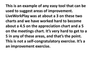 This is an example of any easy tool that can be
used to suggest areas of improvement.
LiveWorkPlay was at about a 3 on these two
charts and we have worked hard to become
about a 4.5 on the appreciation chart and a 5
on the meetings chart. It’s very hard to get to a
5 in any of these areas, and that’s the point.
This is not a self-congratulatory exercise. It’s a
an improvement exercise.

 