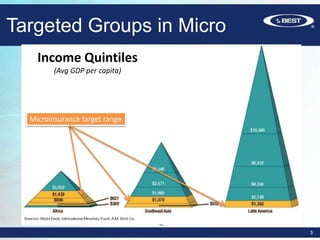 Targeted Groups in Micro
3
Income Quintiles
(Avg GDP per capita)
Microinsurance target range
 