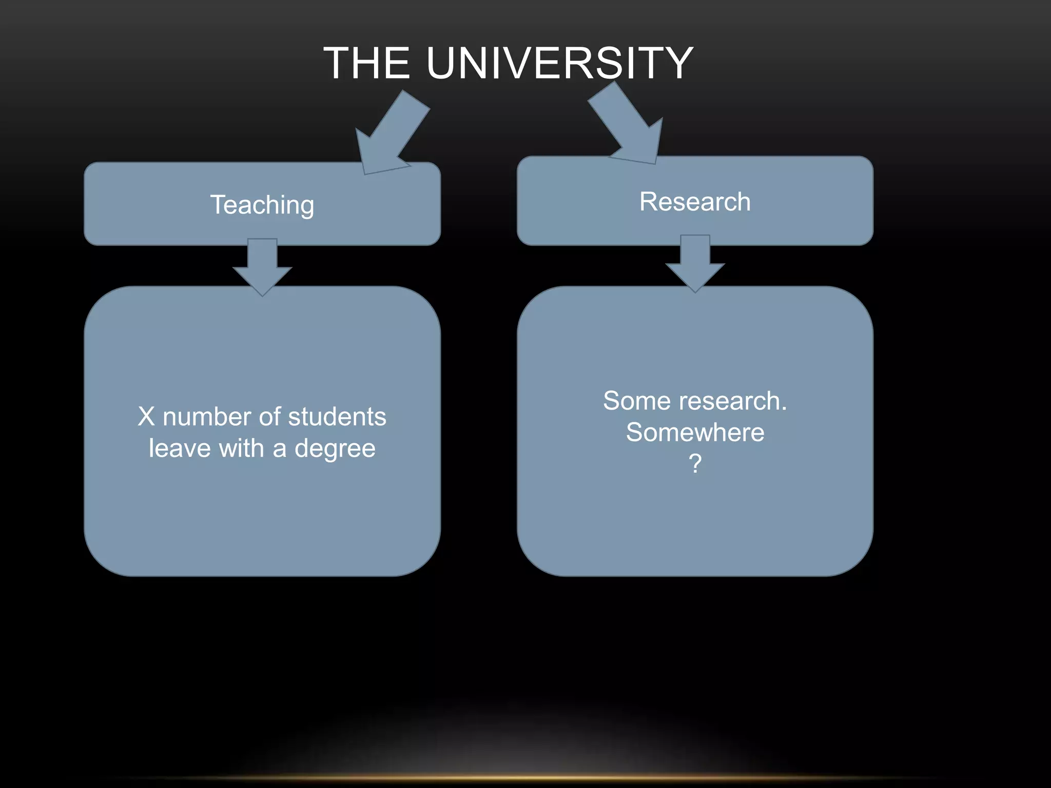 Teaching 
THE UNIVERSITY 
Research 
X number of students 
leave with a degree 
Some research. 
Somewhere 
? 
 