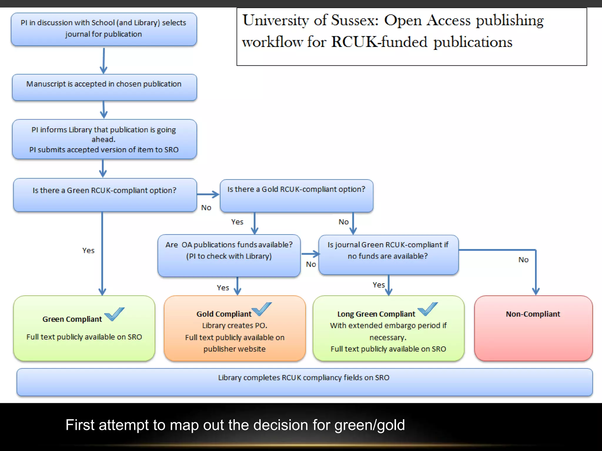 First attempt to map out the decision for green/gold 
 
