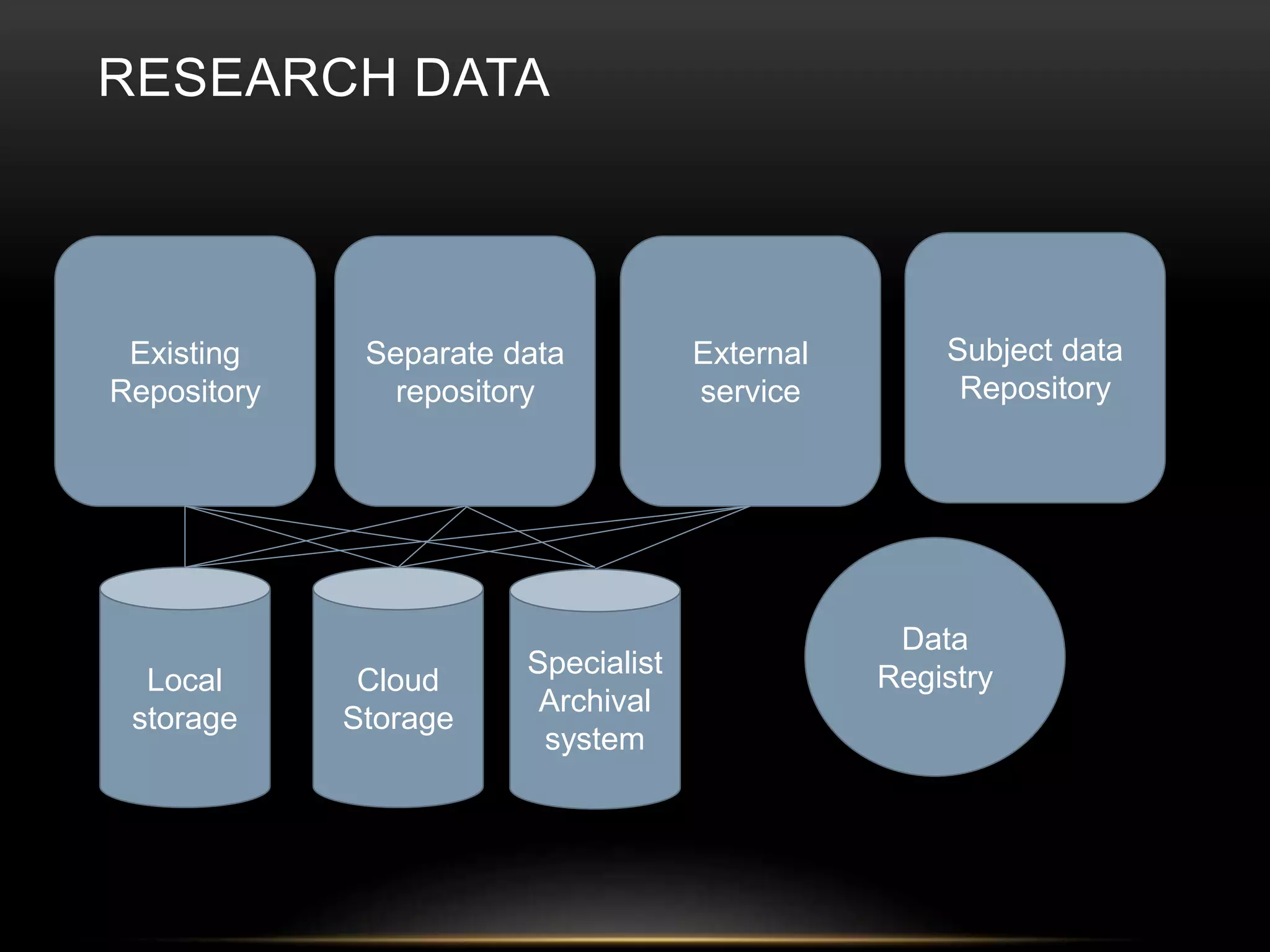 RESEARCH DATA 
Existing 
Repository 
External 
service 
Separate data 
repository 
Subject data 
Repository 
Local 
storage 
Specialist 
Archival 
system 
Cloud 
Storage 
Data 
Registry 
 