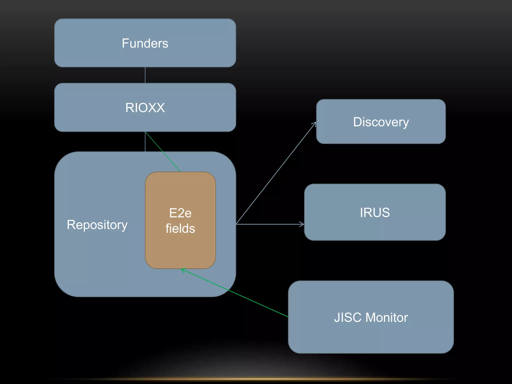 Funders 
Repository 
E2e 
fields 
RIOXX 
Discovery 
IRUS 
JISC Monitor 
 