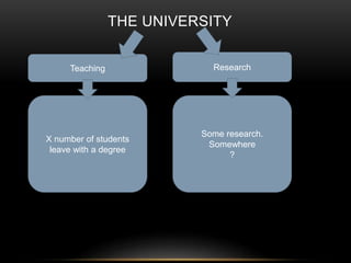 Teaching 
THE UNIVERSITY 
Research 
X number of students 
leave with a degree 
Some research. 
Somewhere 
? 
 