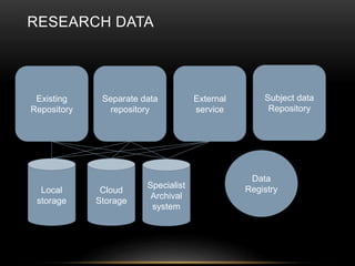 RESEARCH DATA 
Existing 
Repository 
External 
service 
Separate data 
repository 
Subject data 
Repository 
Local 
storage 
Specialist 
Archival 
system 
Cloud 
Storage 
Data 
Registry 
 
