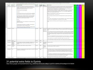 31 potential extra fields to Eprints 
https://docs.google.com/spreadsheets/d/1dg_3bN9CNzLf5OQUefonddBpsYJzdXFfO1Q9W8oi3F8/edit#gid=816106069 
 