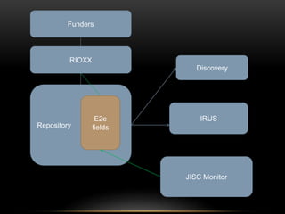 Funders 
Repository 
E2e 
fields 
RIOXX 
Discovery 
IRUS 
JISC Monitor 
 